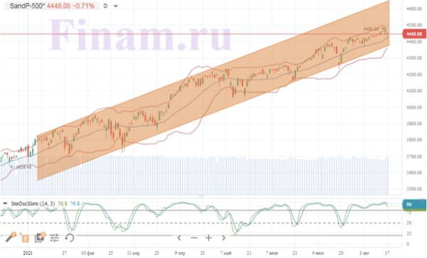 Российские индексы отступают от максимумов